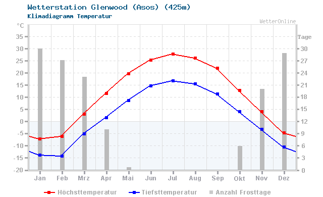Klimadiagramm Temperatur Glenwood (Asos) (425m)