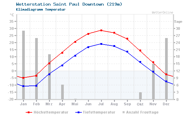 Klimadiagramm Temperatur Saint Paul Downtown (219m)