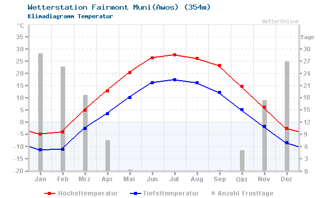 Klimadiagramm Temperatur Fairmont Muni(Awos) (354m)