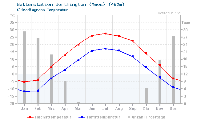 Klimadiagramm Temperatur Worthington (Awos) (480m)