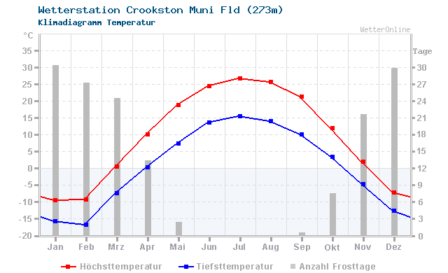 Klimadiagramm Temperatur Crookston Muni Fld (273m)