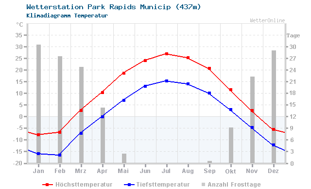 Klimadiagramm Temperatur Park Rapids Municip (437m)
