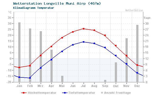 Klimadiagramm Temperatur Longville Muni Airp (407m)