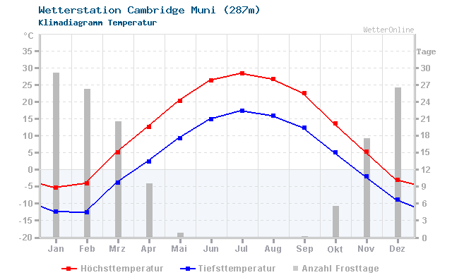 Klimadiagramm Temperatur Cambridge Muni (287m)