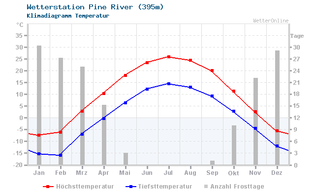 Klimadiagramm Temperatur Pine River (395m)