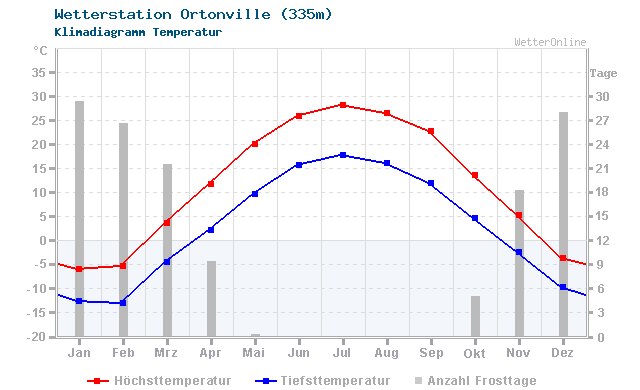 Klimadiagramm Temperatur Ortonville (335m)