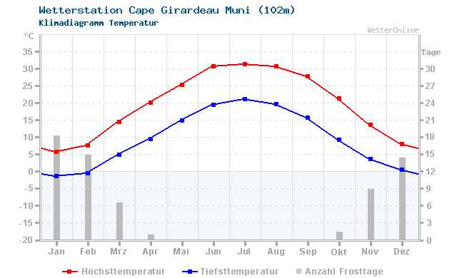 Klimadiagramm Temperatur Cape Girardeau Muni (102m)