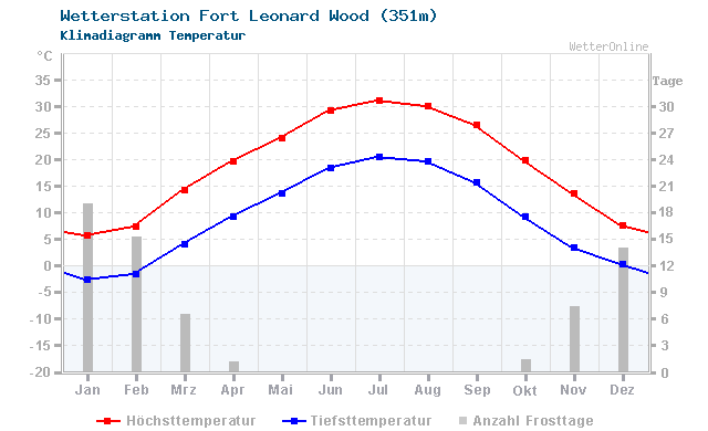 Klimadiagramm Temperatur Fort Leonard Wood (351m)