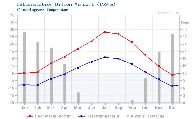 Klimadiagramm Temperatur Dillon Airport (1597m)