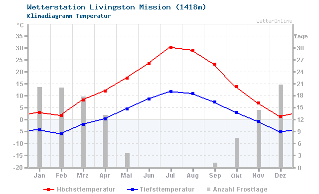 Klimadiagramm Temperatur Livingston Mission (1418m)