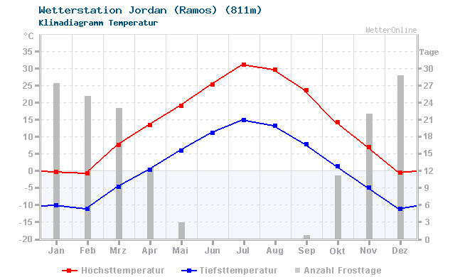 Klimadiagramm Temperatur Jordan (Ramos) (811m)