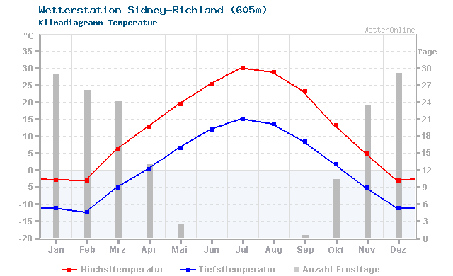 Klimadiagramm Temperatur Sidney-Richland (605m)