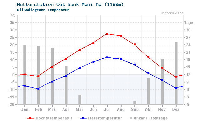 Klimadiagramm Temperatur Cut Bank Muni Ap (1169m)