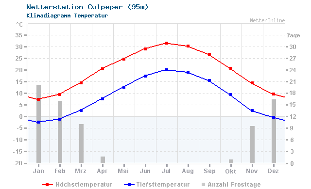 Klimadiagramm Temperatur Culpeper (95m)