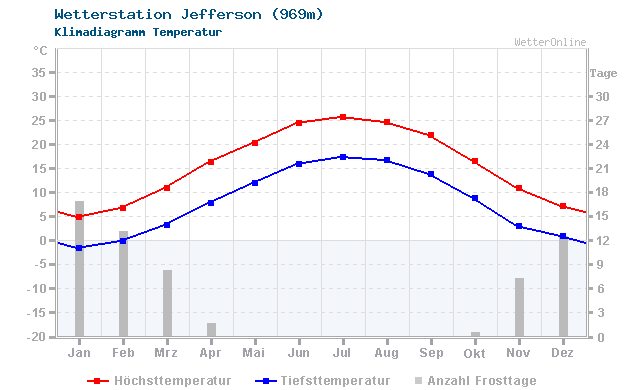 Klimadiagramm Temperatur Jefferson (969m)