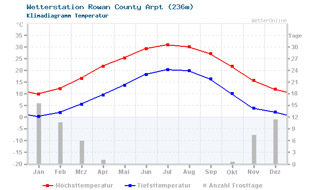Klimadiagramm Temperatur Rowan County Arpt (236m)