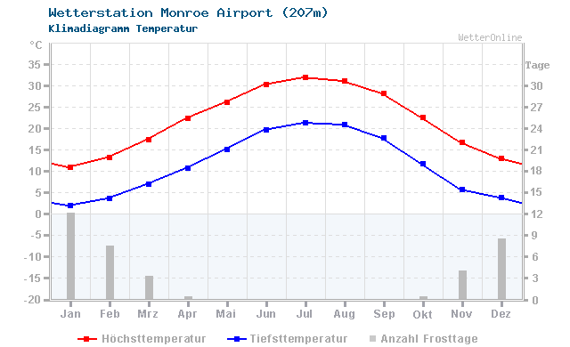 Klimadiagramm Temperatur Monroe Airport (207m)