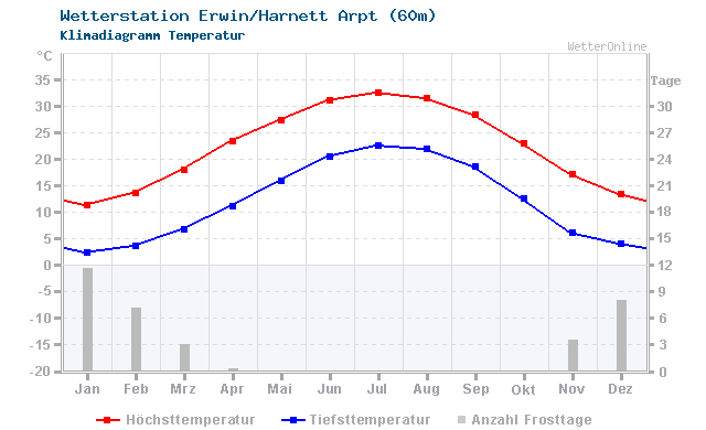Klimadiagramm Temperatur Erwin/Harnett Arpt (60m)