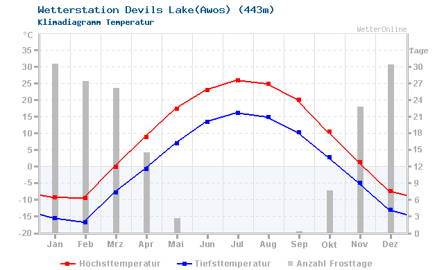 Klimadiagramm Temperatur Devils Lake(Awos) (443m)