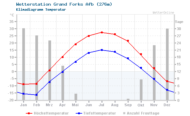 Klimadiagramm Temperatur Grand Forks Afb (276m)