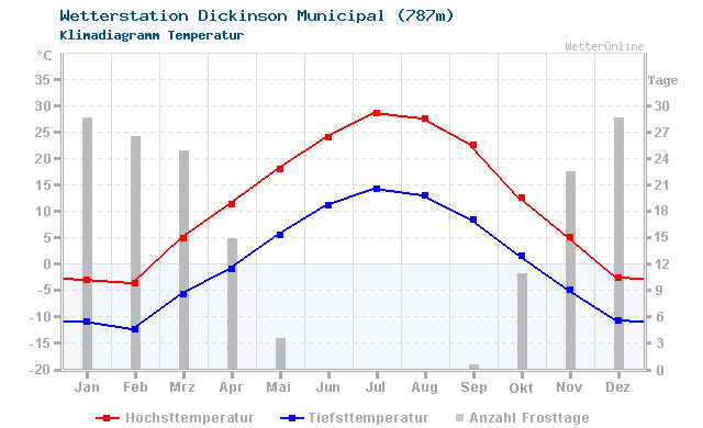 Klimadiagramm Temperatur Dickinson Municipal (787m)