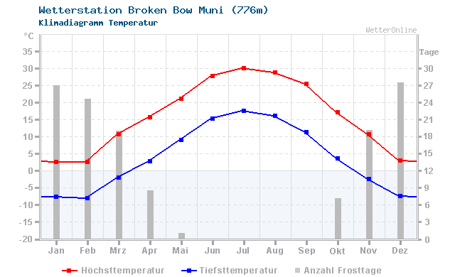 Klimadiagramm Temperatur Broken Bow Muni (776m)