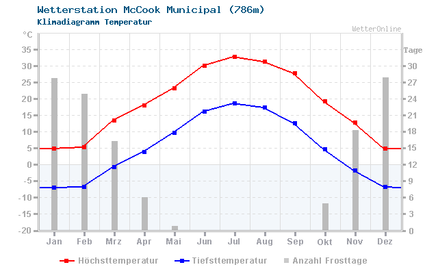 Klimadiagramm Temperatur McCook Municipal (786m)