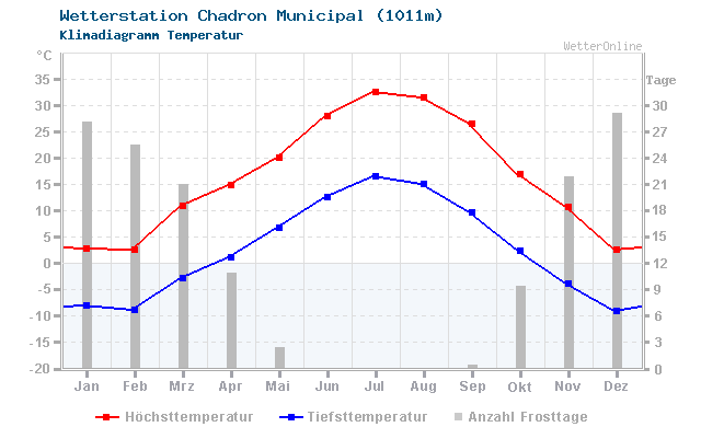 Klimadiagramm Temperatur Chadron Municipal (1011m)