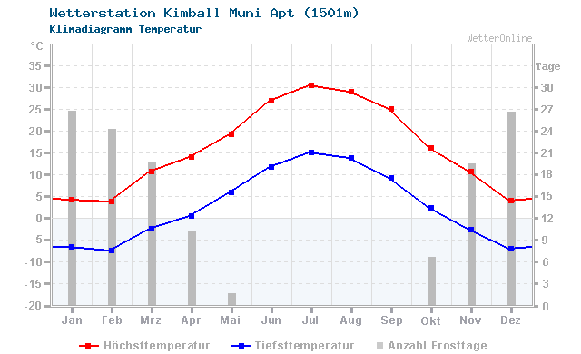 Klimadiagramm Temperatur Kimball Muni Apt (1501m)
