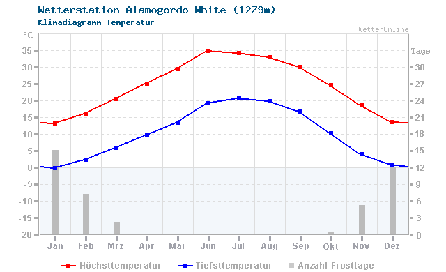 Klimadiagramm Temperatur Alamogordo-White (1279m)