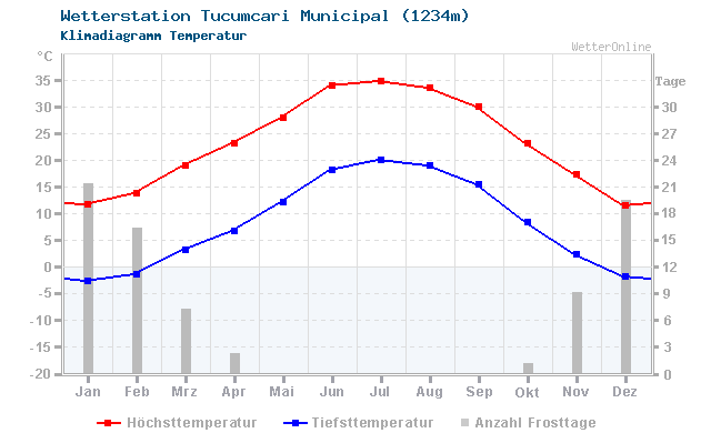 Klimadiagramm Temperatur Tucumcari Municipal (1234m)
