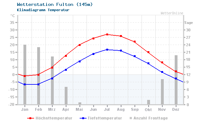 Klimadiagramm Temperatur Fulton (145m)