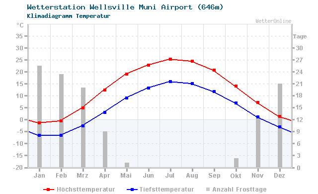 Klimadiagramm Temperatur Wellsville Muni Airport (646m)