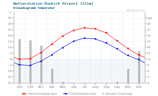 Klimadiagramm Temperatur Dunkirk Airport (211m)