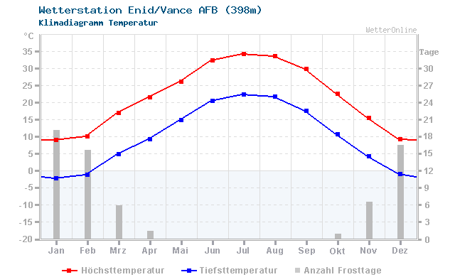 Klimadiagramm Temperatur Enid/Vance AFB (398m)