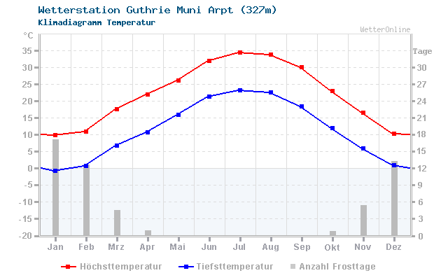 Klimadiagramm Temperatur Guthrie Muni Arpt (327m)