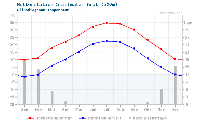 Klimadiagramm Temperatur Stillwater Arpt (300m)