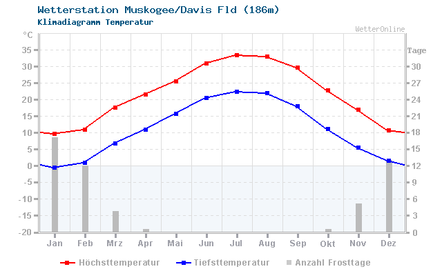 Klimadiagramm Temperatur Muskogee/Davis Fld (186m)