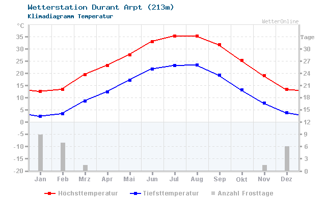 Klimadiagramm Temperatur Durant Arpt (213m)
