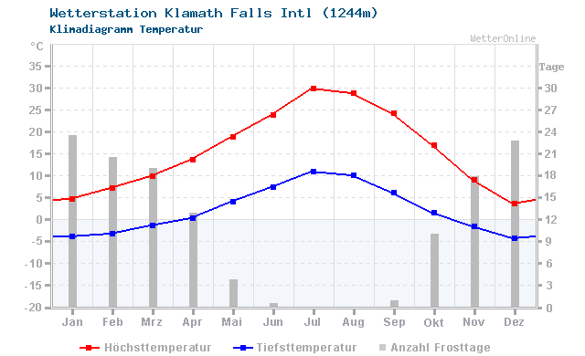 Klimadiagramm Temperatur Klamath Falls Intl (1244m)