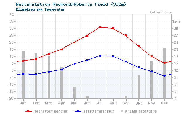 Klimadiagramm Temperatur Redmond/Roberts Field (932m)