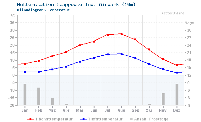 Klimadiagramm Temperatur Scappoose Ind. Airpark (16m)