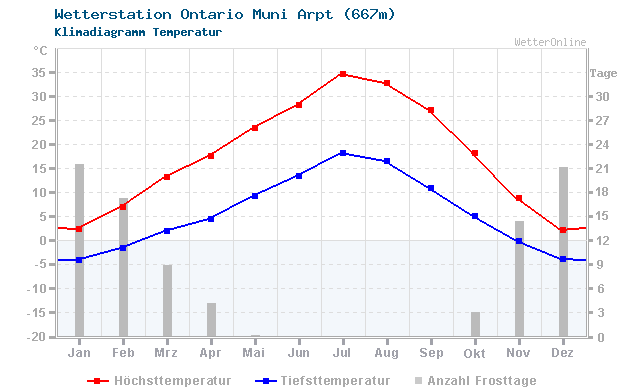 Klimadiagramm Temperatur Ontario Muni Arpt (667m)