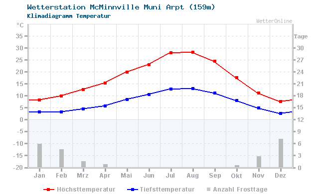 Klimadiagramm Temperatur McMinnville Muni Arpt (159m)