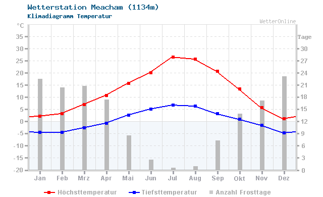 Klimadiagramm Temperatur Meacham (1134m)
