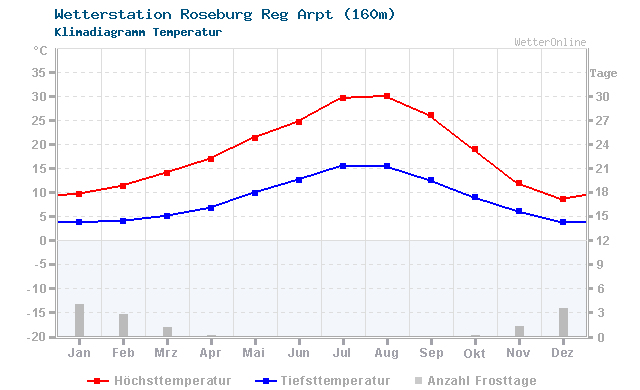 Klimadiagramm Temperatur Roseburg Reg Arpt (160m)