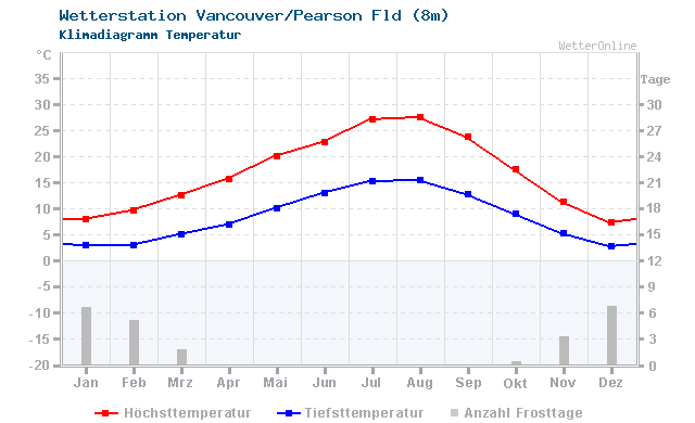 Klimadiagramm Temperatur Vancouver/Pearson Fld (8m)