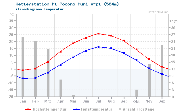 Klimadiagramm Temperatur Mt Pocono Muni Arpt (584m)