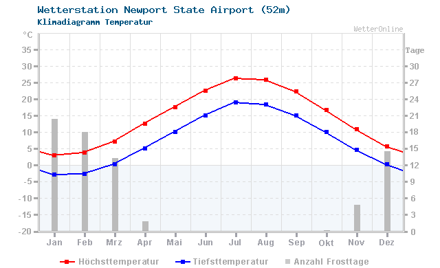 Klimadiagramm Temperatur Newport State Airport (52m)