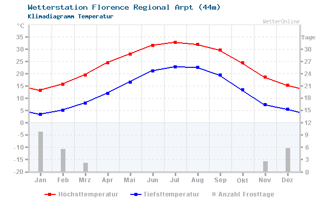 Klimadiagramm Temperatur Florence Regional Arpt (44m)